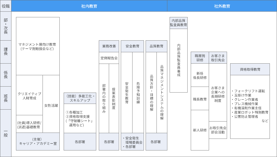 教育・訓練体系